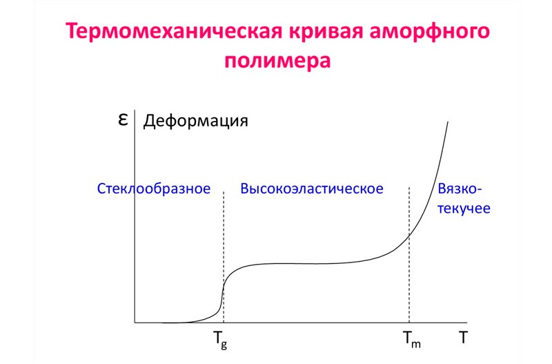 Кривая термического анализа